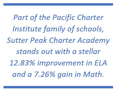 Part of the Pacific Charter Institute family of schools, Sutter Peak Charter Academy stands out with a stellar 12.83% improvement in ELA and a 7.26% gain in Math.